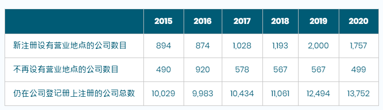 香港公司注冊總數(shù)繼續(xù)增長，營商優(yōu)勢無需置疑!