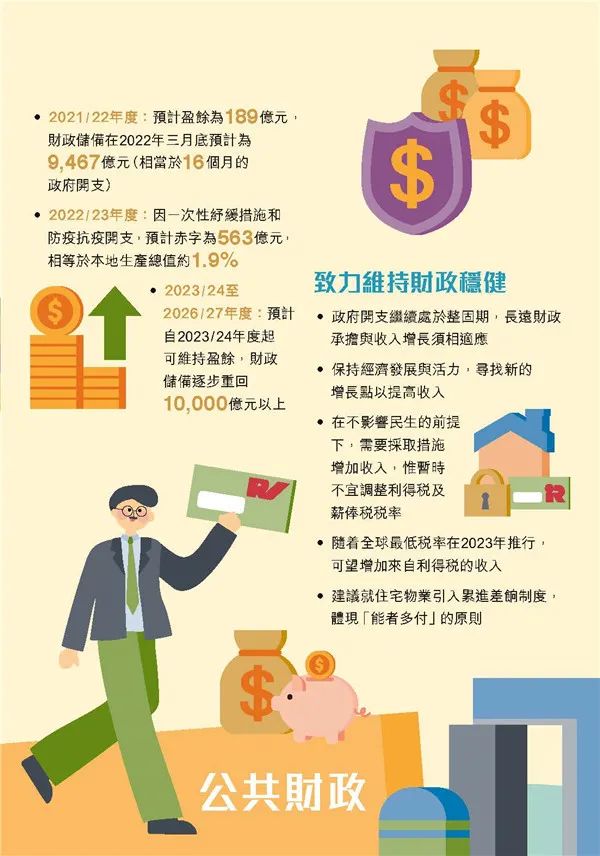 港府公布2022到2023年度財政預(yù)算案，商業(yè)登記費和利得稅雙雙減免！